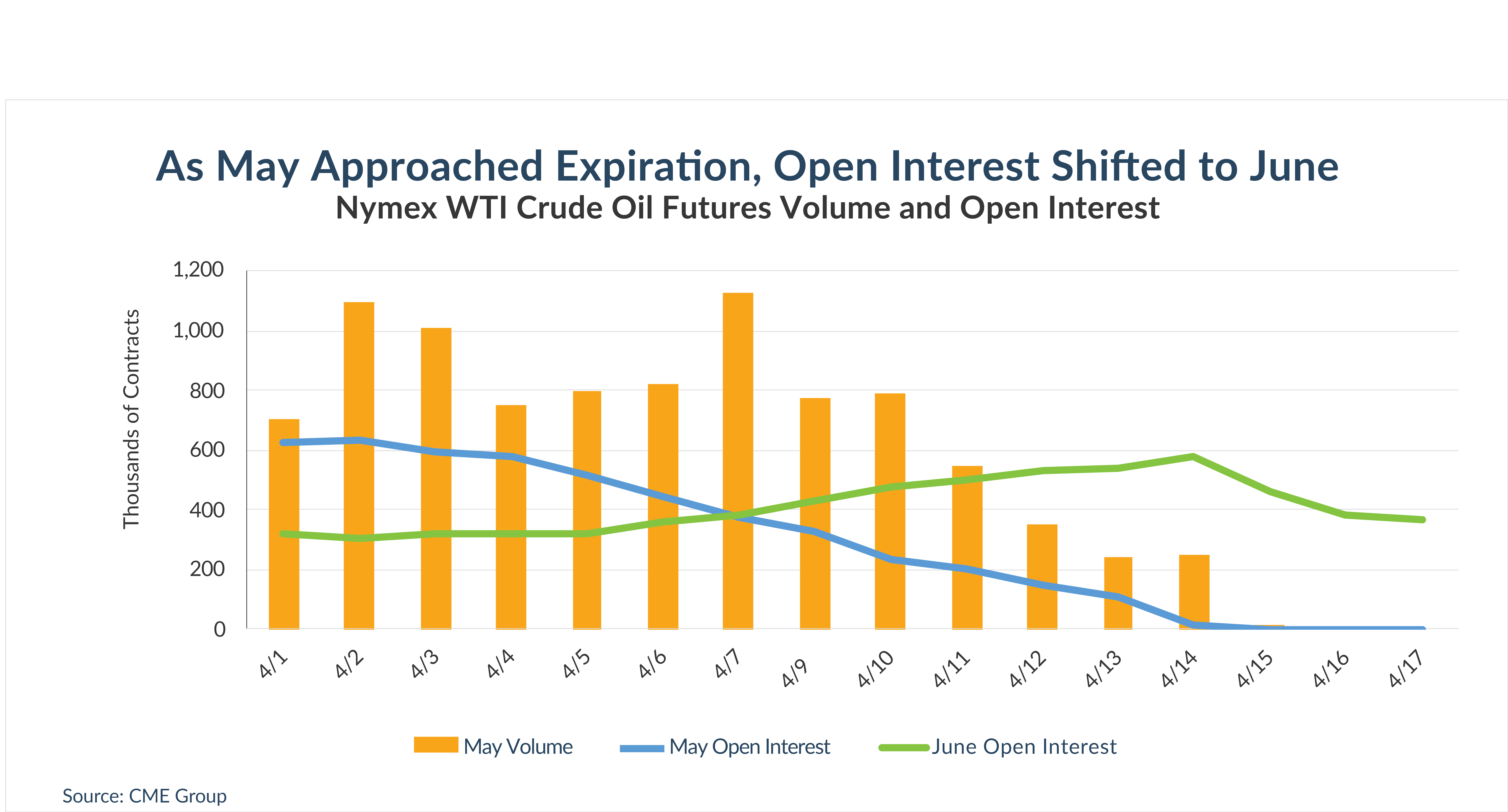 Open Interest Shifted to June