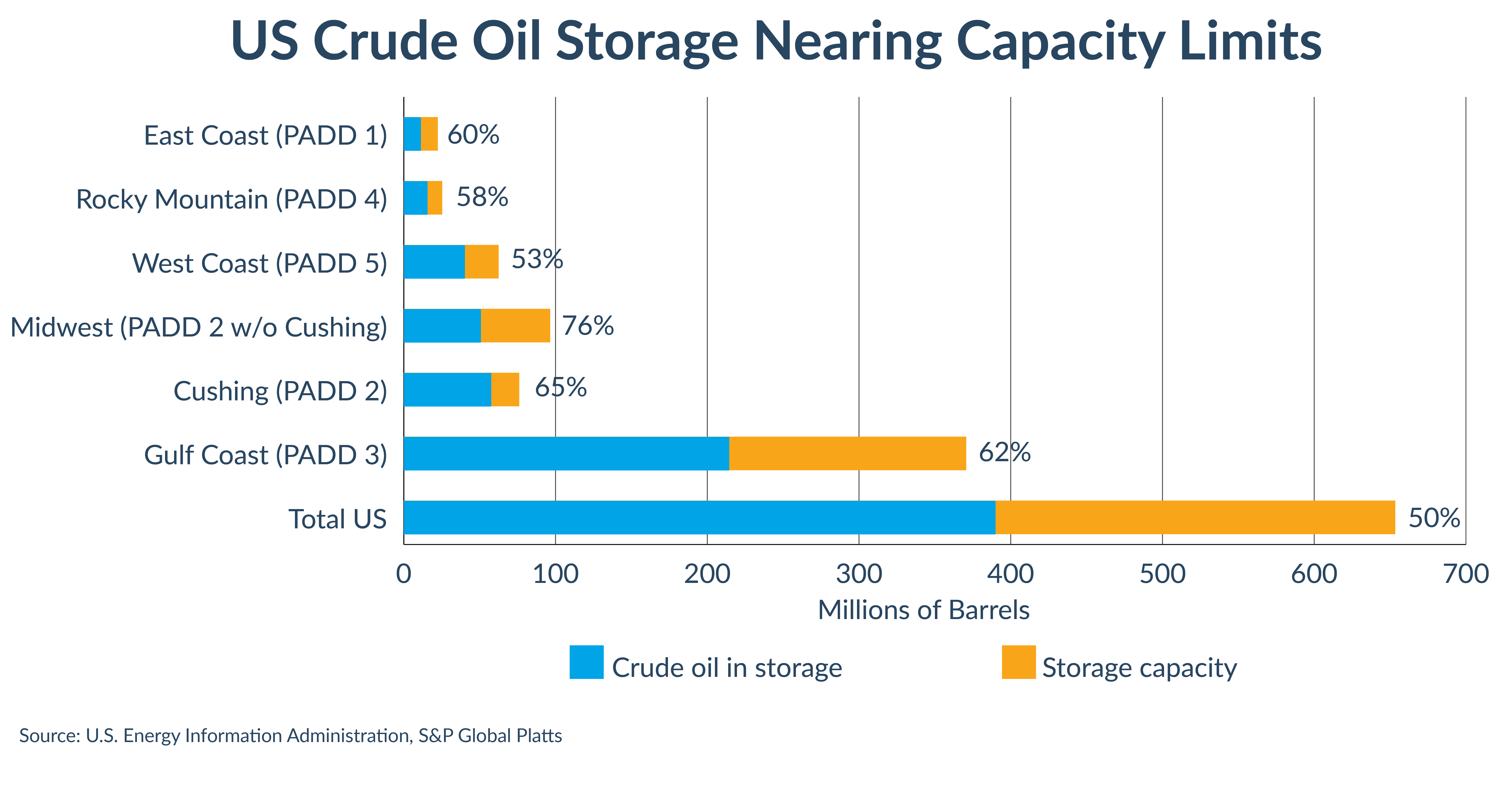 US Crude Oil Storage Nearing Capacity Limits