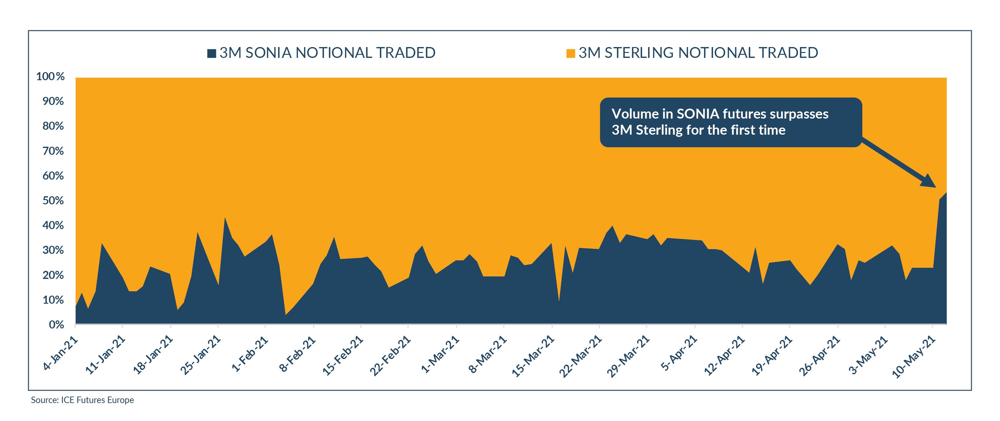 SONIA Futures