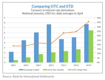 comparing OTC with ETD bis