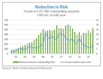reduction in risk bis