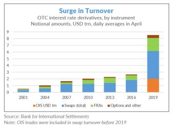 surge in turnover bis